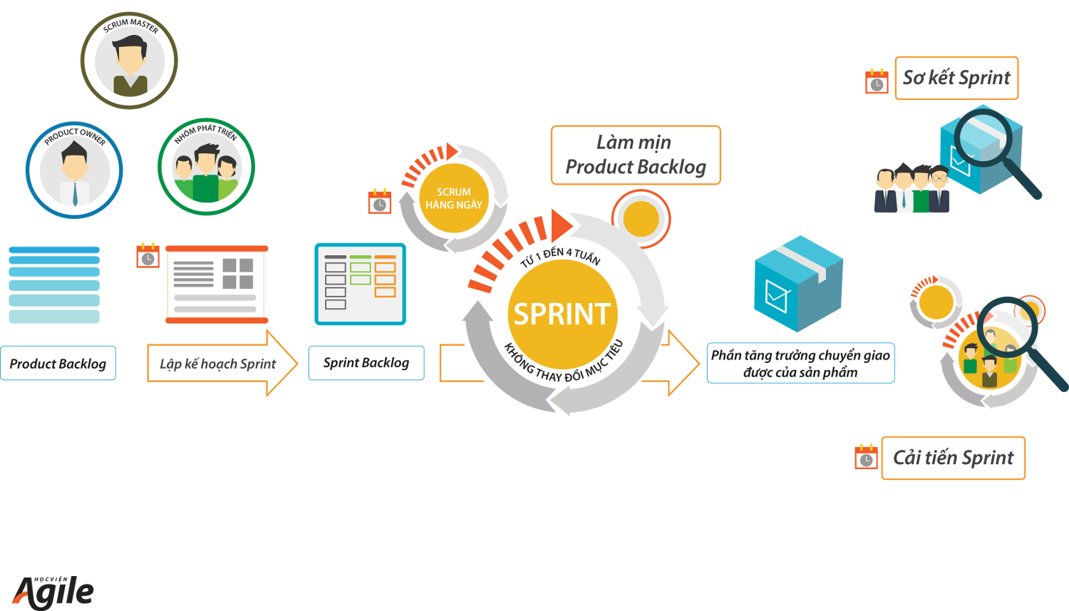 Sprint là gì? Vai trò của Sprint khi áp dụng phương pháp Agile Scrum