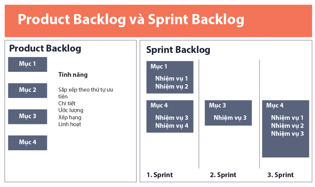 Sprint Backlog là gì? Hiểu đúng để không làm sai