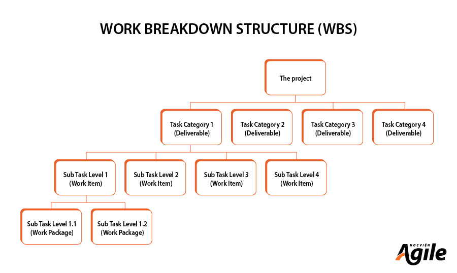 WBS là gì? Cách tạo WBS dễ áp dụng - Học viện Agile 1