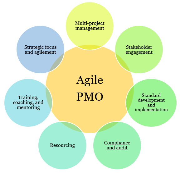 Agile Pmo Structure