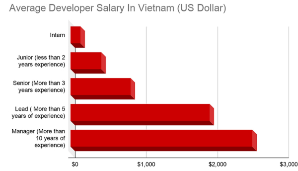 muc-luong-cua-vi-tri-software-engineer-tai-viet-nam