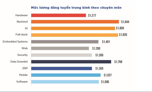 muc-luong-cho-doi-ngu-lap-trinh-vien-tai-viet-nam