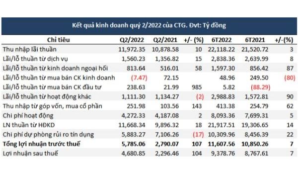 FiinRatings Rủi ro trái phiếu doanh nghiệp với hệ thống tín dụng ở mức  thấp  Nhịp sống kinh tế Việt Nam  Thế giới
