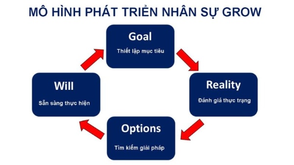 mo-hinh-phat-trien-nhan-su-grow
