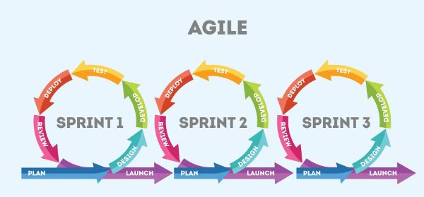 Agile và WaterfallNhững mô hình phát triển phần mềm phổ biến