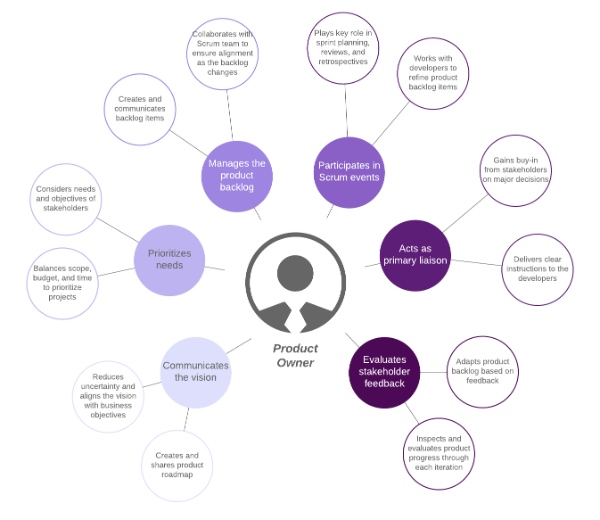 6-nhiem-vu-cua-product-owner