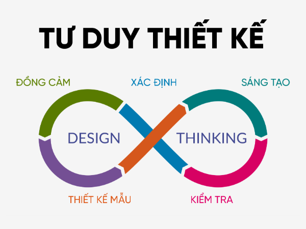 mo-hinh-tu-duy-thiet-ke-design-thinking