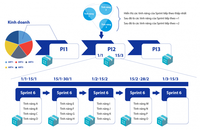 Java Release Train Agile Release Train (ART)
