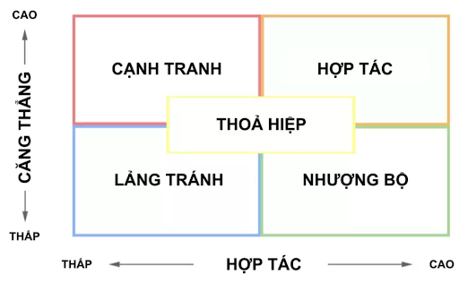 5-co-che-xu-ly-xung-dot-cua-thomas-kilmann-ma-ban-co-the-tham-khao