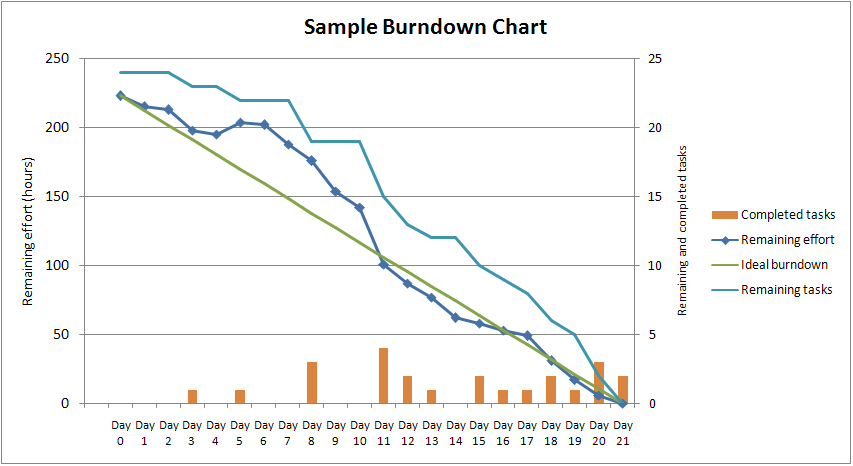 chi-tiet-ve-bieu-do-burndown