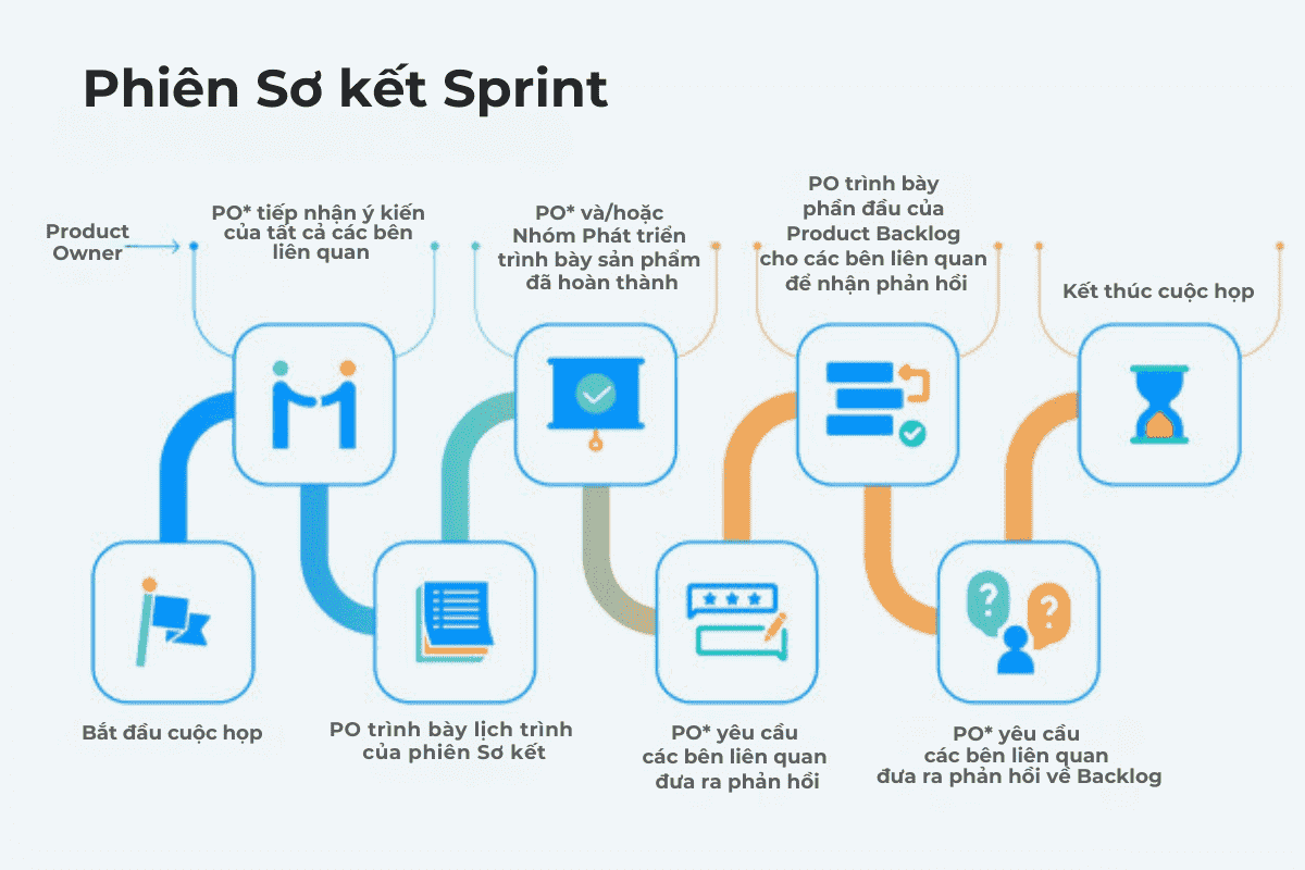 quy-trinh-trong-buoi-thu-thap-phan-hoi-sprint-review