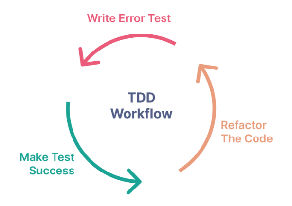 3-buoc-trong-quy-trinh-test-driven-development